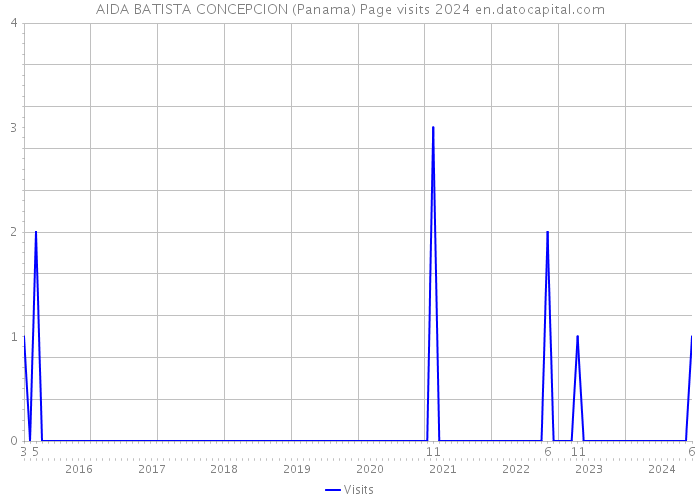 AIDA BATISTA CONCEPCION (Panama) Page visits 2024 