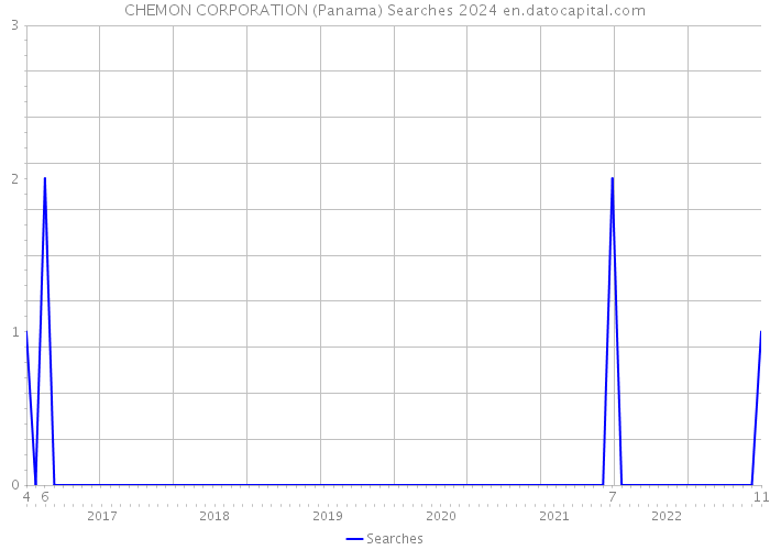 CHEMON CORPORATION (Panama) Searches 2024 