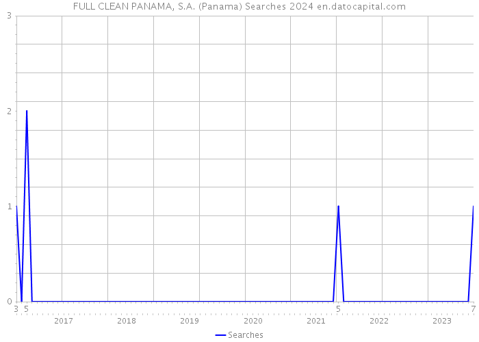 FULL CLEAN PANAMA, S.A. (Panama) Searches 2024 