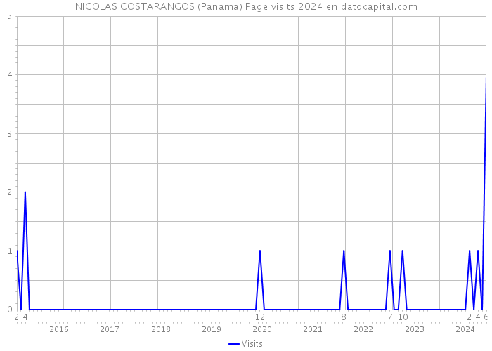 NICOLAS COSTARANGOS (Panama) Page visits 2024 