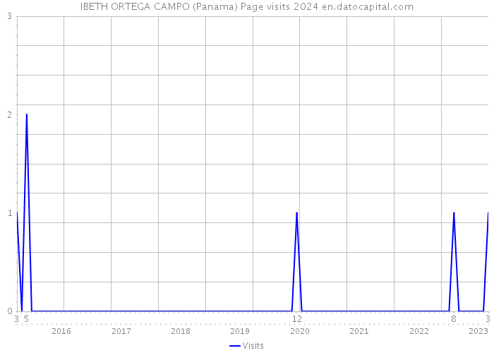 IBETH ORTEGA CAMPO (Panama) Page visits 2024 