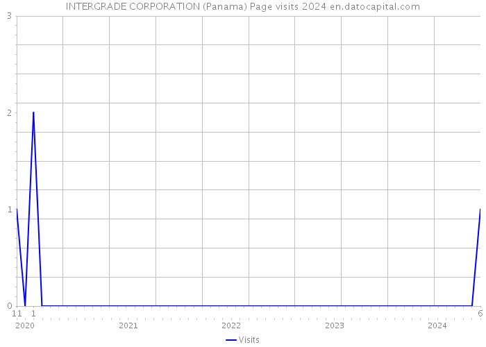 INTERGRADE CORPORATION (Panama) Page visits 2024 