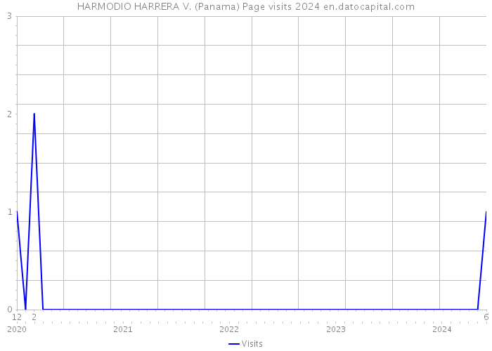 HARMODIO HARRERA V. (Panama) Page visits 2024 