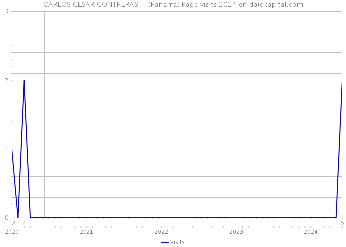 CARLOS CESAR CONTRERAS III (Panama) Page visits 2024 