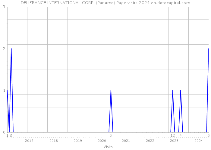 DELIFRANCE INTERNATIONAL CORP. (Panama) Page visits 2024 