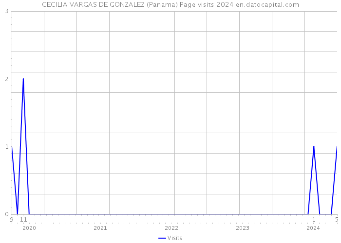 CECILIA VARGAS DE GONZALEZ (Panama) Page visits 2024 