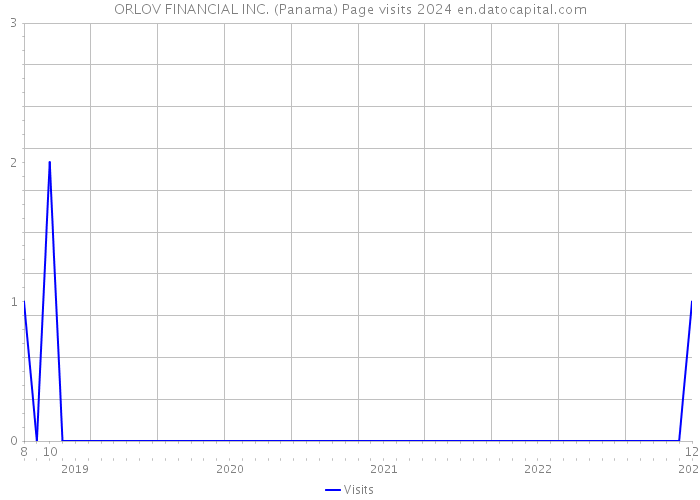 ORLOV FINANCIAL INC. (Panama) Page visits 2024 