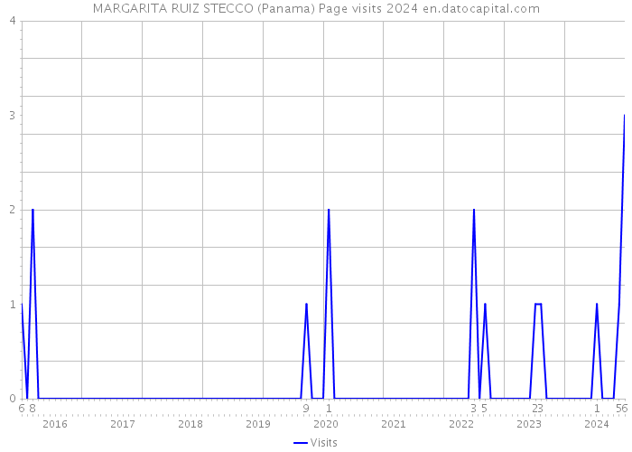 MARGARITA RUIZ STECCO (Panama) Page visits 2024 