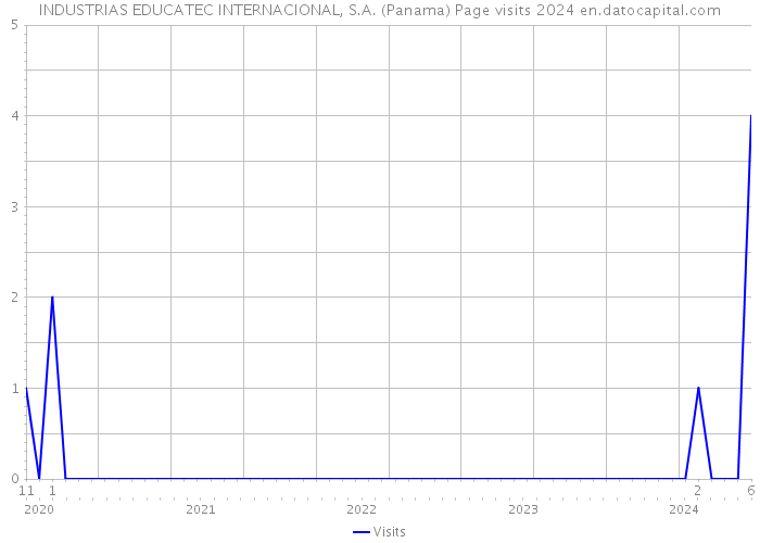INDUSTRIAS EDUCATEC INTERNACIONAL, S.A. (Panama) Page visits 2024 