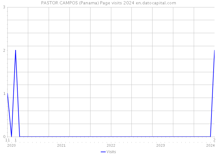 PASTOR CAMPOS (Panama) Page visits 2024 
