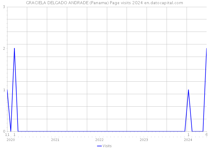 GRACIELA DELGADO ANDRADE (Panama) Page visits 2024 