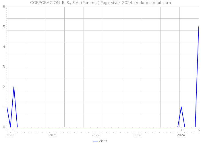 CORPORACION, B. S., S.A. (Panama) Page visits 2024 