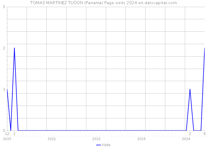 TOMAS MARTINEZ TUÖON (Panama) Page visits 2024 