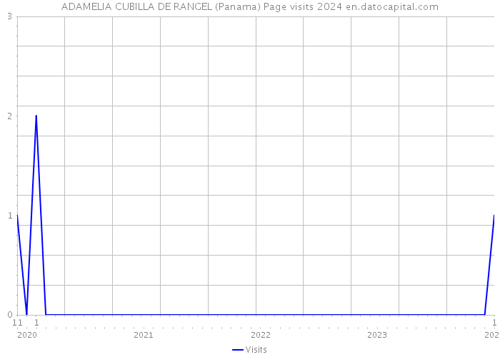 ADAMELIA CUBILLA DE RANGEL (Panama) Page visits 2024 