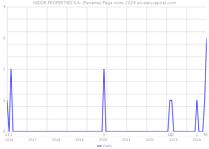 NIDOR PROPERTIES S.A. (Panama) Page visits 2024 