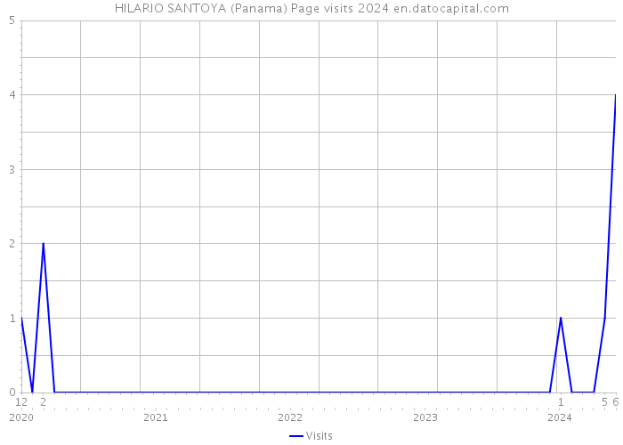 HILARIO SANTOYA (Panama) Page visits 2024 