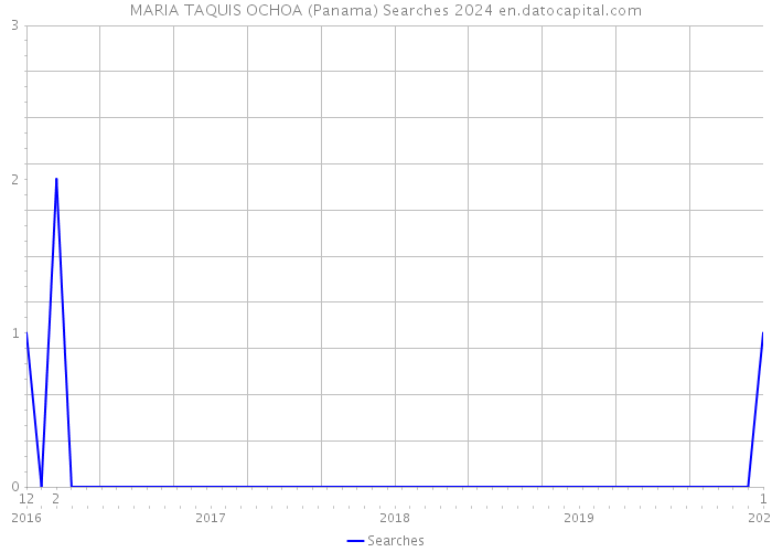 MARIA TAQUIS OCHOA (Panama) Searches 2024 