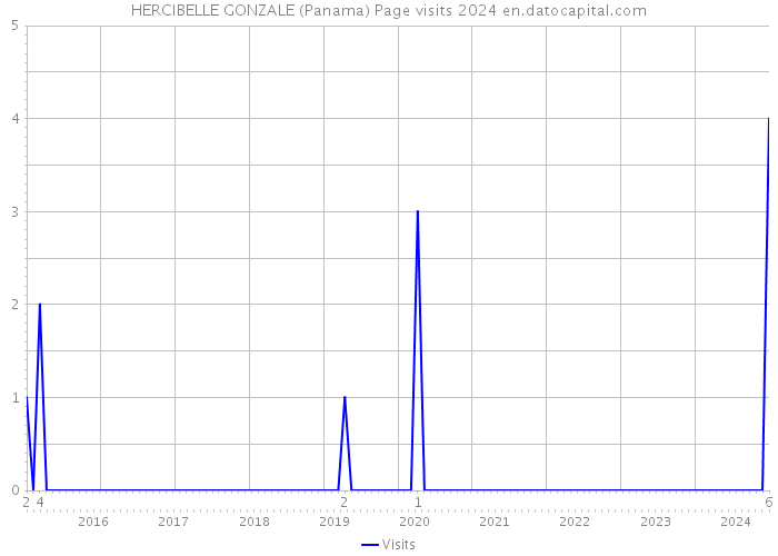 HERCIBELLE GONZALE (Panama) Page visits 2024 