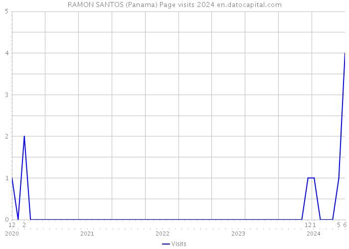RAMON SANTOS (Panama) Page visits 2024 