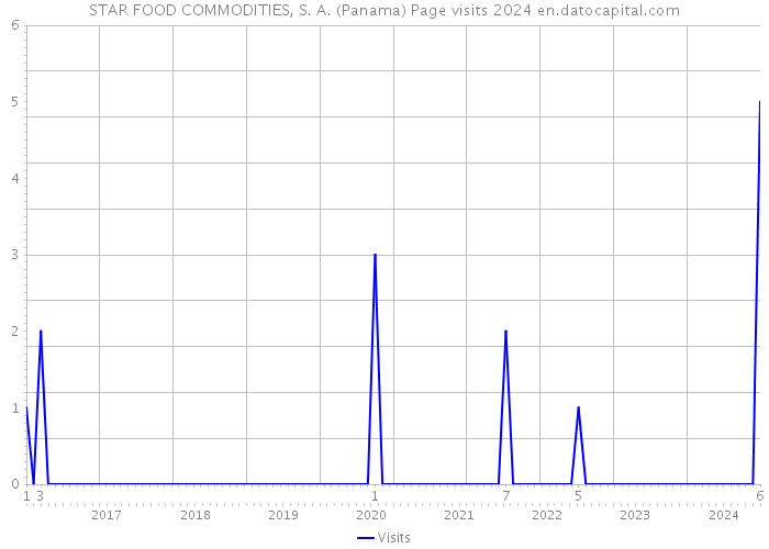 STAR FOOD COMMODITIES, S. A. (Panama) Page visits 2024 