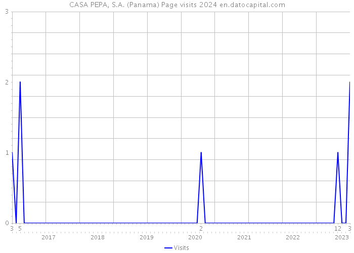 CASA PEPA, S.A. (Panama) Page visits 2024 