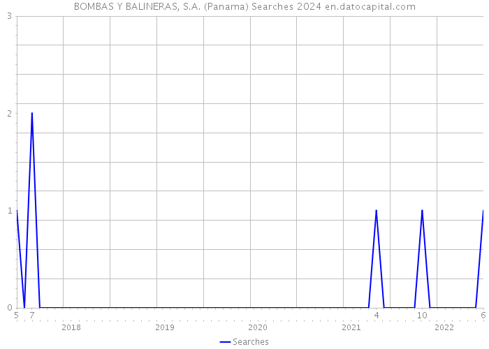 BOMBAS Y BALINERAS, S.A. (Panama) Searches 2024 
