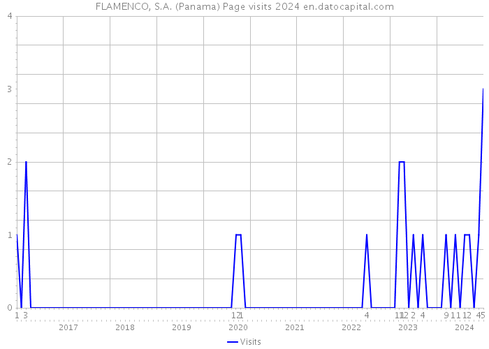 FLAMENCO, S.A. (Panama) Page visits 2024 