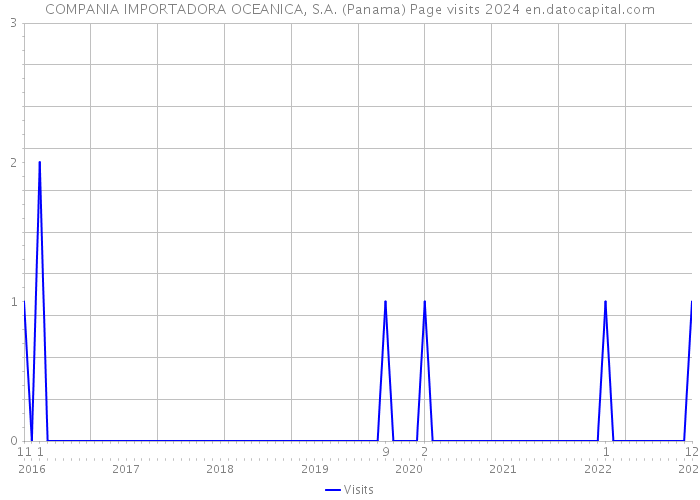 COMPANIA IMPORTADORA OCEANICA, S.A. (Panama) Page visits 2024 