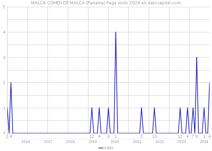 MALCA COHEN DE MALCA (Panama) Page visits 2024 