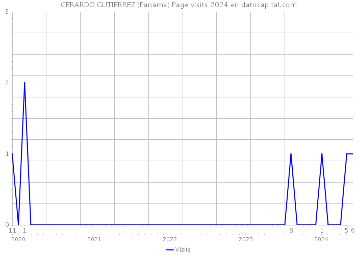 GERARDO GUTIERREZ (Panama) Page visits 2024 