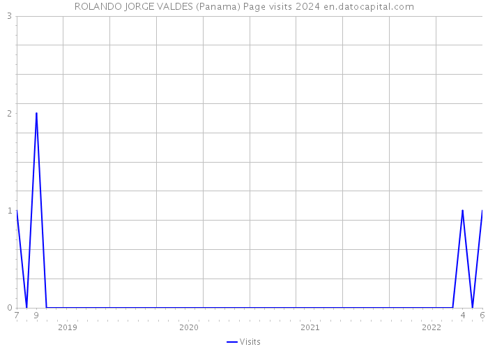 ROLANDO JORGE VALDES (Panama) Page visits 2024 
