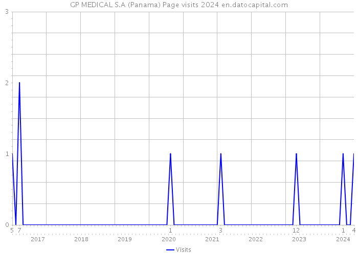 GP MEDICAL S.A (Panama) Page visits 2024 