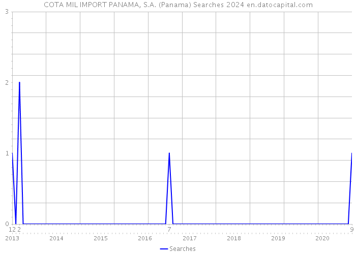 COTA MIL IMPORT PANAMA, S.A. (Panama) Searches 2024 