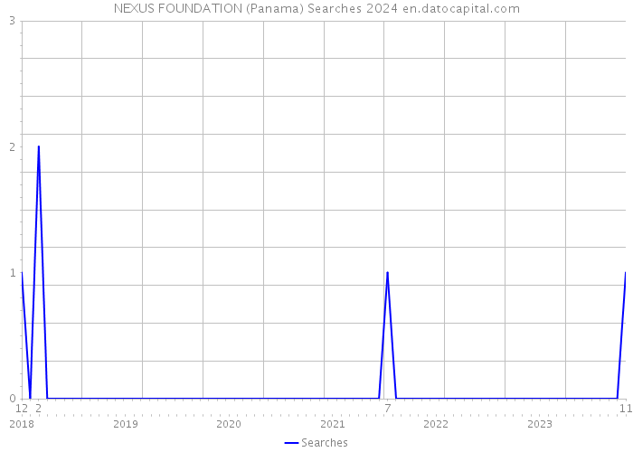 NEXUS FOUNDATION (Panama) Searches 2024 