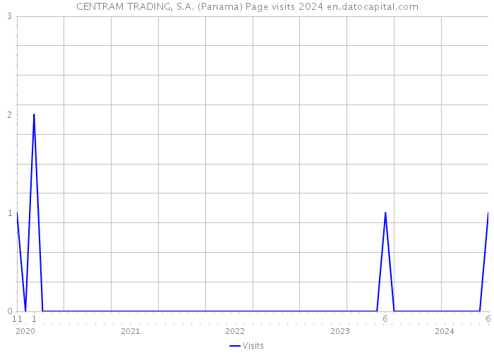 CENTRAM TRADING, S.A. (Panama) Page visits 2024 
