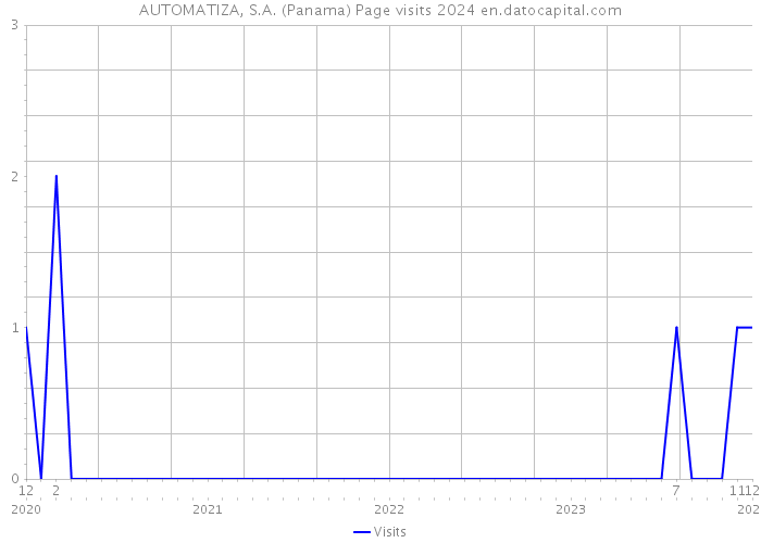 AUTOMATIZA, S.A. (Panama) Page visits 2024 