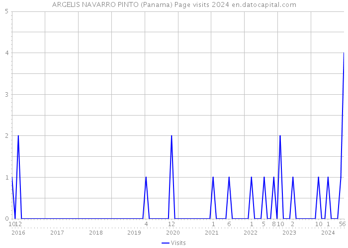 ARGELIS NAVARRO PINTO (Panama) Page visits 2024 