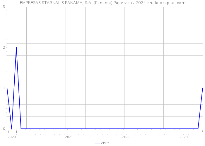 EMPRESAS STARNAILS PANAMA, S.A. (Panama) Page visits 2024 