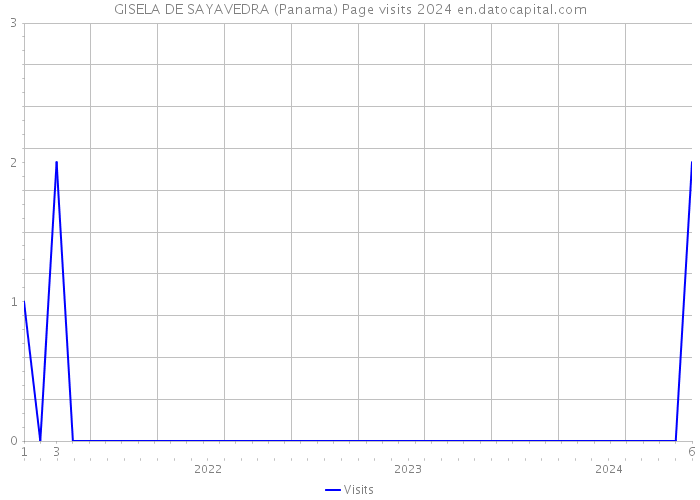GISELA DE SAYAVEDRA (Panama) Page visits 2024 