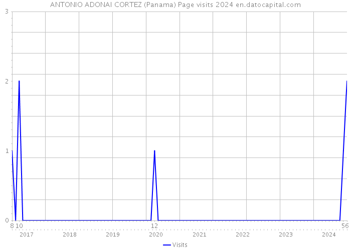 ANTONIO ADONAI CORTEZ (Panama) Page visits 2024 