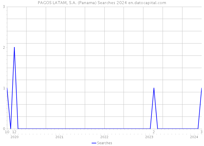 PAGOS LATAM, S.A. (Panama) Searches 2024 