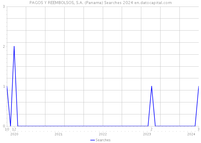 PAGOS Y REEMBOLSOS, S.A. (Panama) Searches 2024 