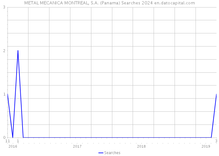 METAL MECANICA MONTREAL, S.A. (Panama) Searches 2024 
