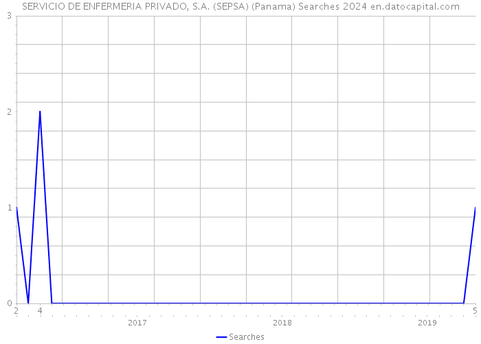 SERVICIO DE ENFERMERIA PRIVADO, S.A. (SEPSA) (Panama) Searches 2024 