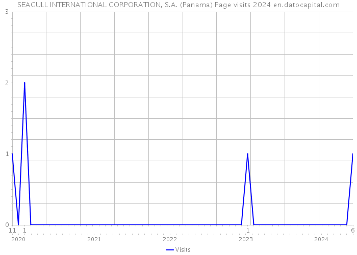 SEAGULL INTERNATIONAL CORPORATION, S.A. (Panama) Page visits 2024 