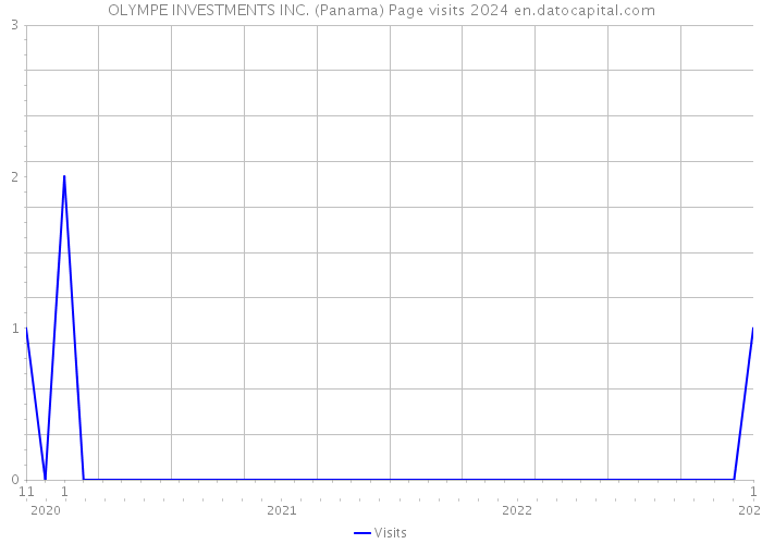 OLYMPE INVESTMENTS INC. (Panama) Page visits 2024 