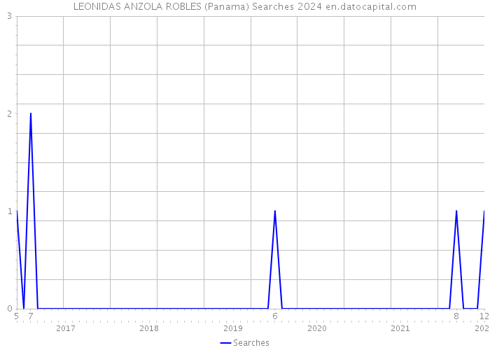 LEONIDAS ANZOLA ROBLES (Panama) Searches 2024 