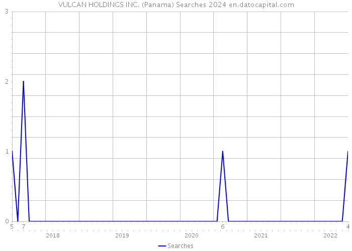 VULCAN HOLDINGS INC. (Panama) Searches 2024 