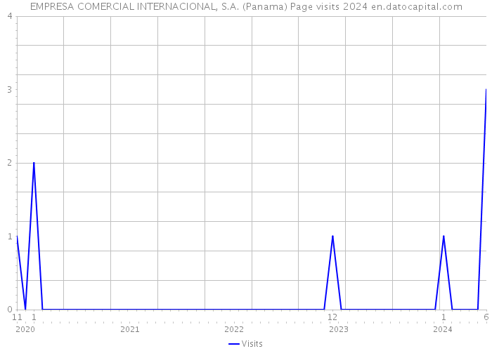 EMPRESA COMERCIAL INTERNACIONAL, S.A. (Panama) Page visits 2024 