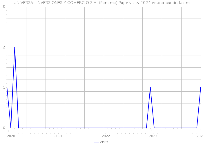 UNIVERSAL INVERSIONES Y COMERCIO S.A. (Panama) Page visits 2024 
